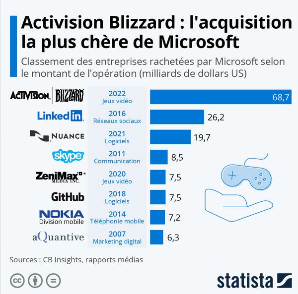 Les acquisitions de Microsoft