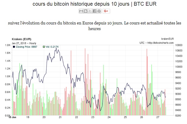 Graphe BTC Euro 10 jours Graphe sur 10 jours de la valeur du bitcoin