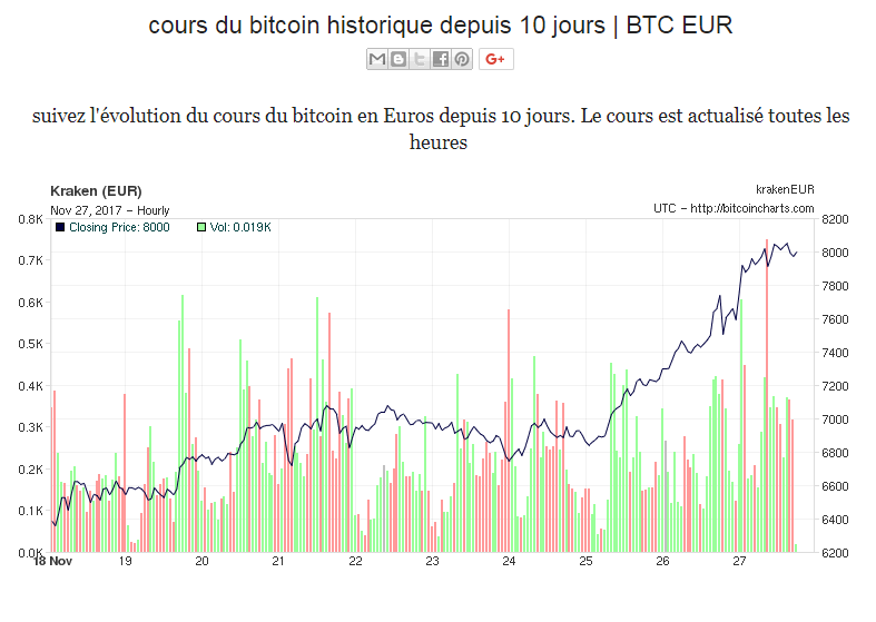 Cliquez sur le graphique pour actualiser l'historique sur une semaine en sélectionnant 1W Historique court sur 10 jours