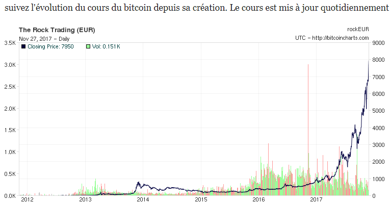 Cliquez sur le graphique pour actualiser l'historique long sur 3 mois ou 1 an ou depuis le début Historique Bitcoin sur 5 ans