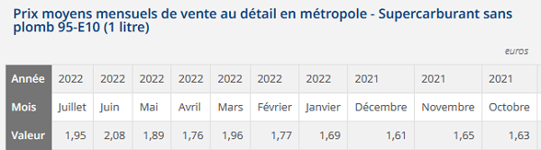 Prix du SP 95-E10 Tableau de prix du SP 95-10
