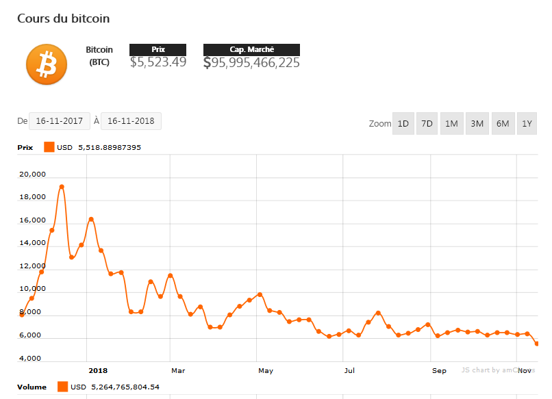 Bitcoin cours nov 2017-2018
