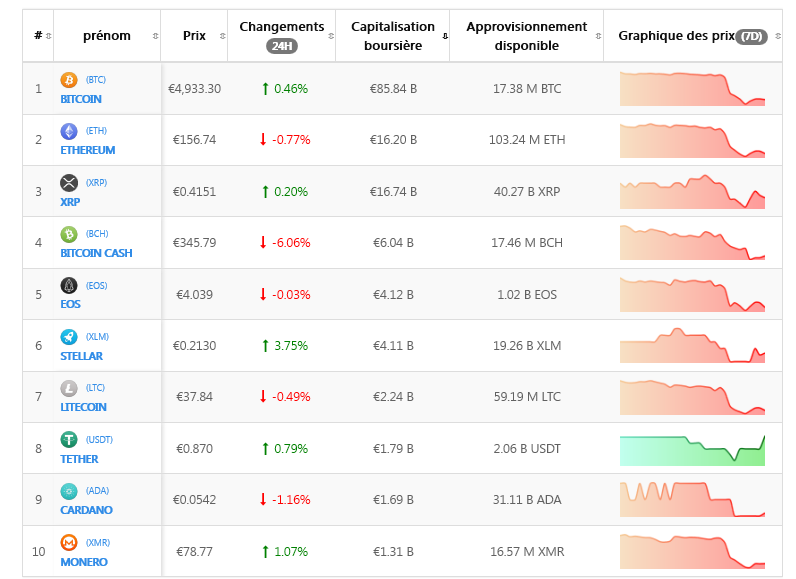 Autres cryptomonnaies