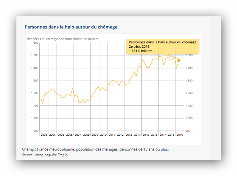 Halo autour du chômage