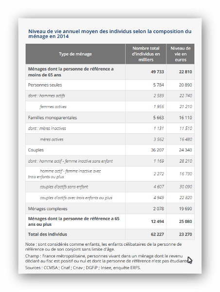 Niveau de vie annuel moyen en 2014