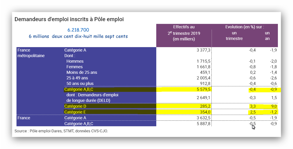 Demandeurs d'emploi par cartégories