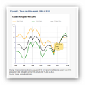 Evolution du Evolution du taux de chômage de 1985 à 2016