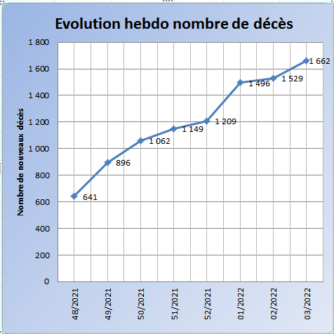Graphique nombre de décès covid-19