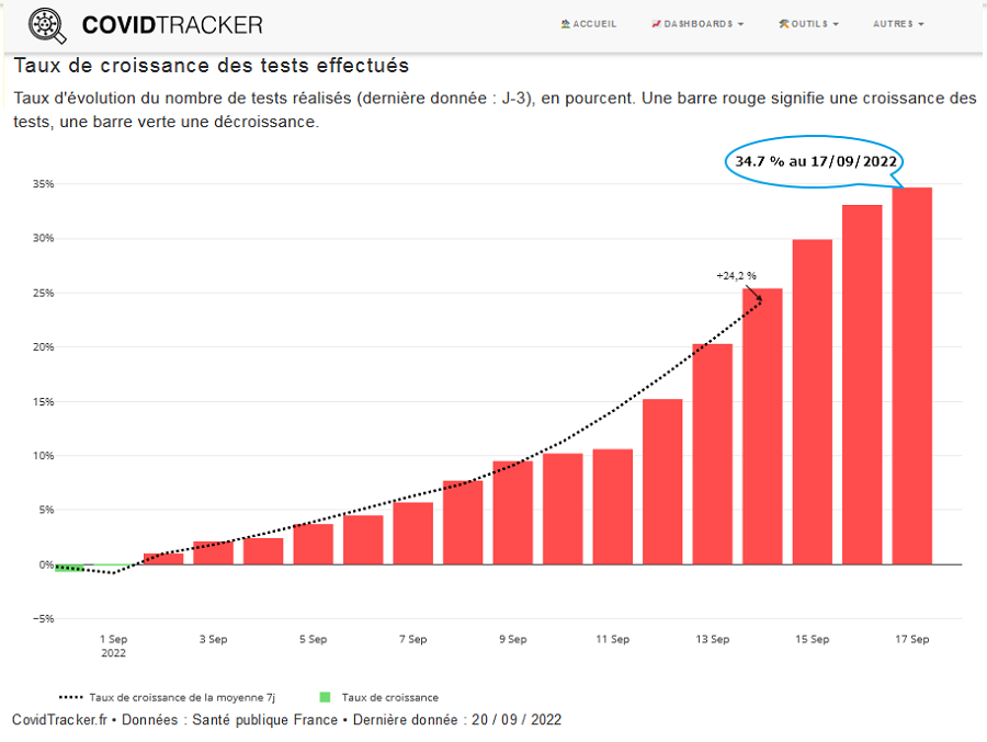 covid-19 évolution taux de tests réalisés du 1er septembre 2022 au 17 septembre 2022 graphique évolution cas covid-19