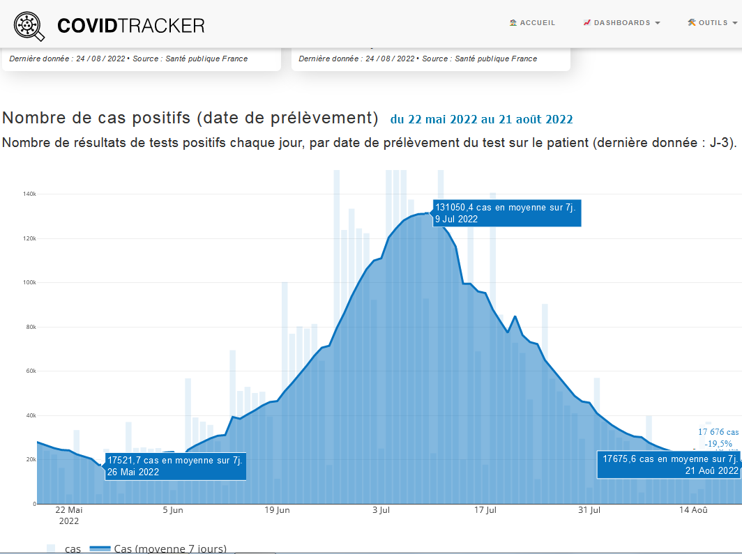 Nombre de cas positifs du 22 mai 2022 au 21 aout 2022 covid-19-evolution-2022\covid-19-cas-positifs-22mai2022-21aout2022.png