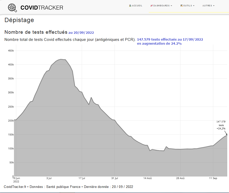 covid-19 évolution du dépistaage du 19 juin 2022 au 17 septembre 2022 graphique évolution cas covid-19