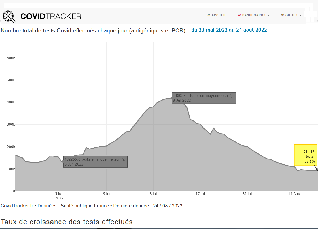 Graphique tests covid-19 covid-19-nb-de test-effectues-23mai2022-24aout2022.png