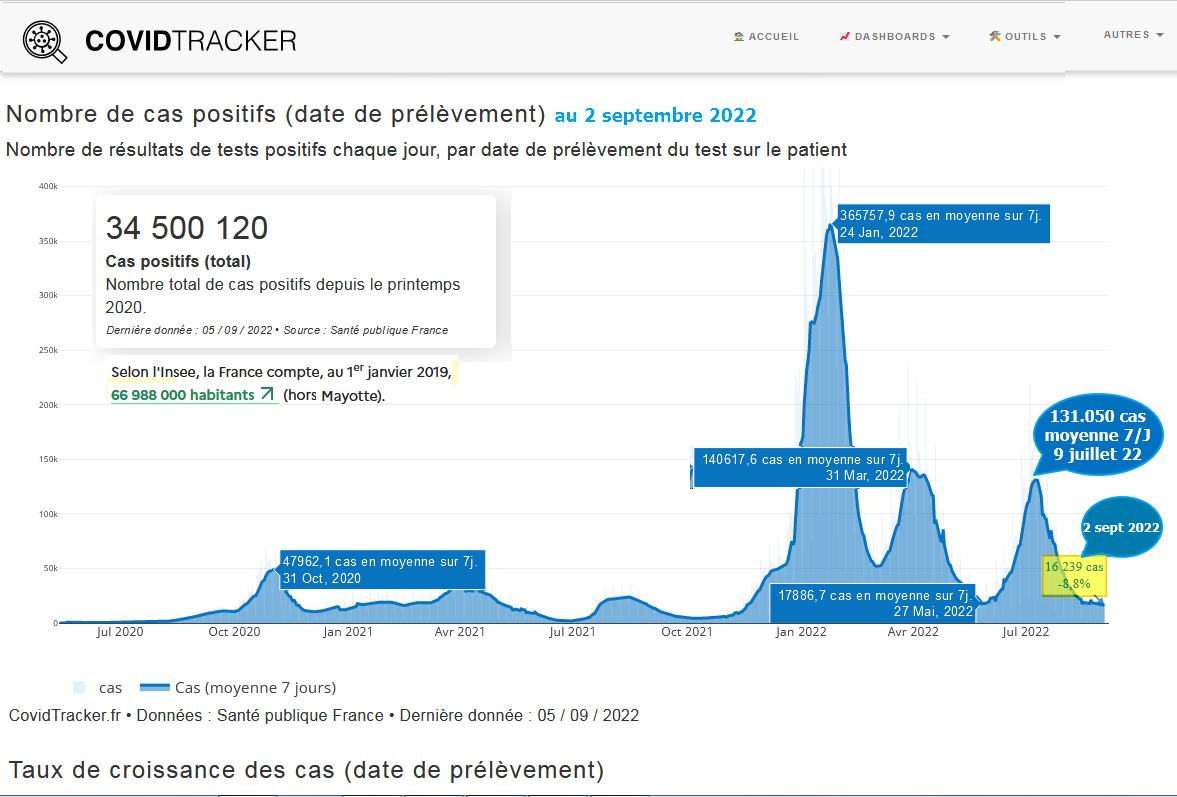 covid-19 évolution contamination de mai 2020 au 2 septembre 2022 graphique évolution cas covid-19